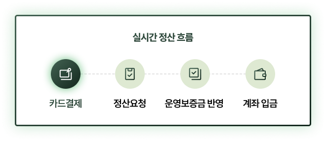 카드결제 → D+1 정산 → 운영보증금 반영 → 계좌 입금·세금계산서 발행